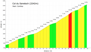 Col du Sanetsch - Profile
